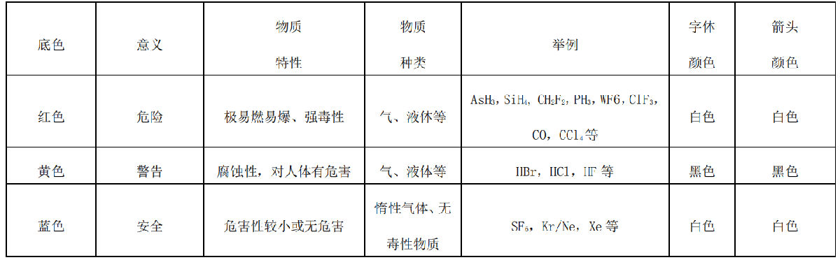 特種氣體管道顏色